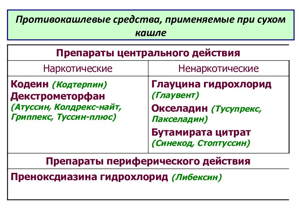 Противокашлевые препараты презентация