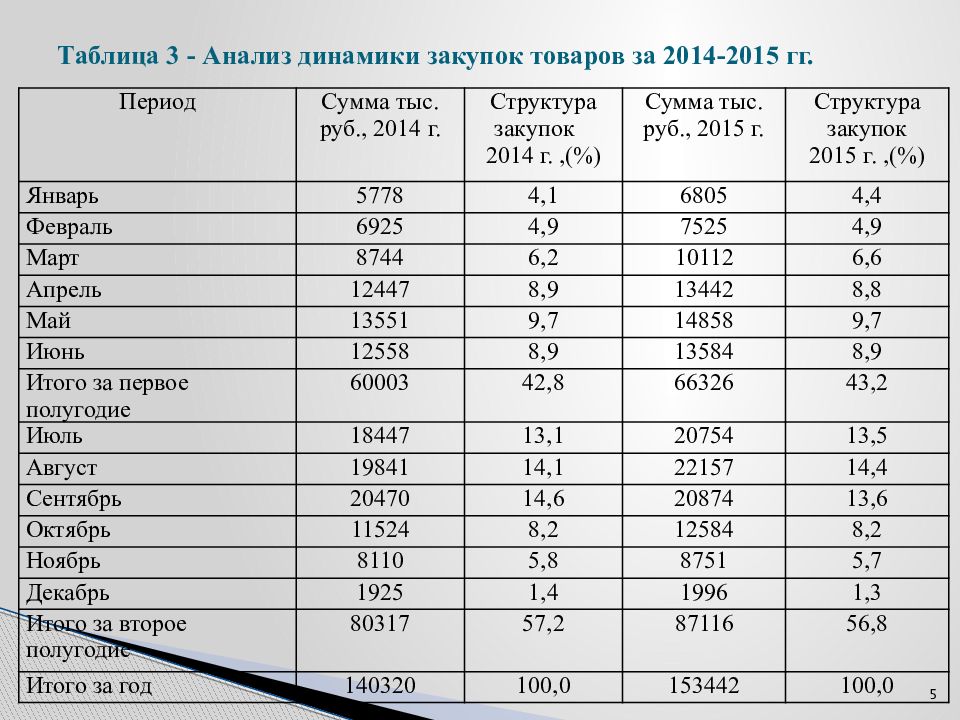 Таблица стоимости товара. Анализ закупок. Таблица закупки товаров. Анализ закупок таблица. Анализ закупок продукции.