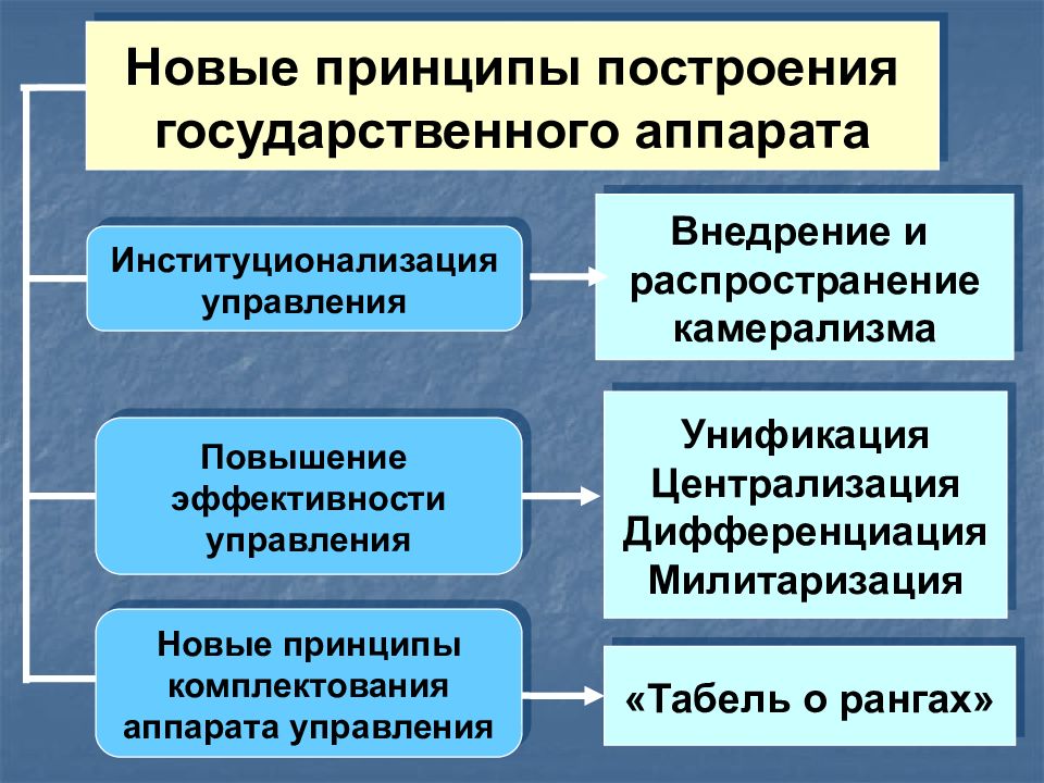 Унификация 1. Принципы построения государственного аппарата. Принципы деятельности государственного аппарата. Принципы построения государственного управления:. Централизация государственного аппарата.