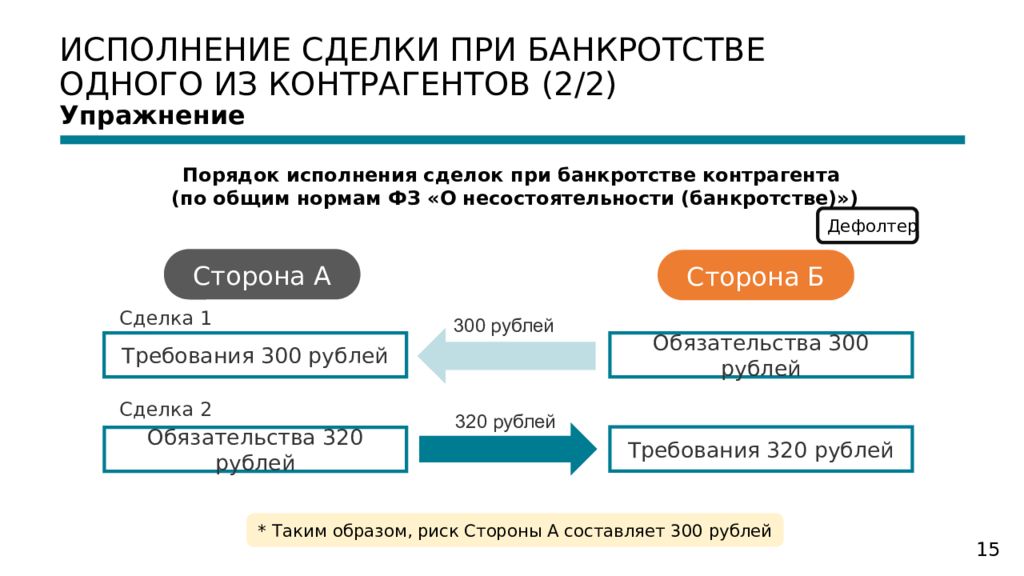 Цепочка сделок банкротство. Исполнение сделки. Цепочка сделок. Цепочка сделок в банкротстве. Ликвидационный Неттинг.