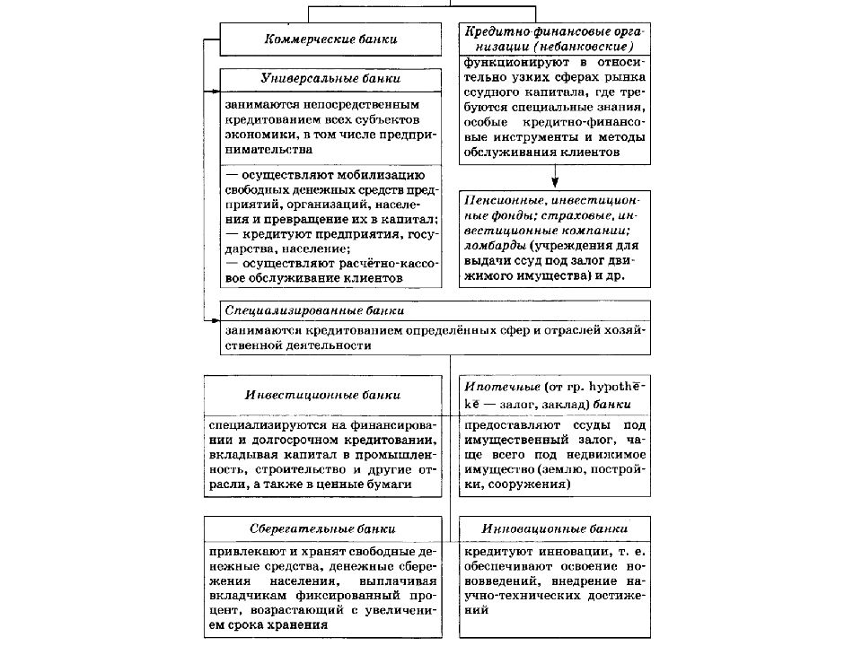 Система финансовых институтов в рф план егэ