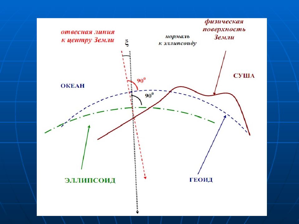 Линия земли. Уклонение отвесной линии в геодезии. Что такое физическая и уровенная поверхность земли. Отвесная линия в геодезии это. Форма земли в геодезии.