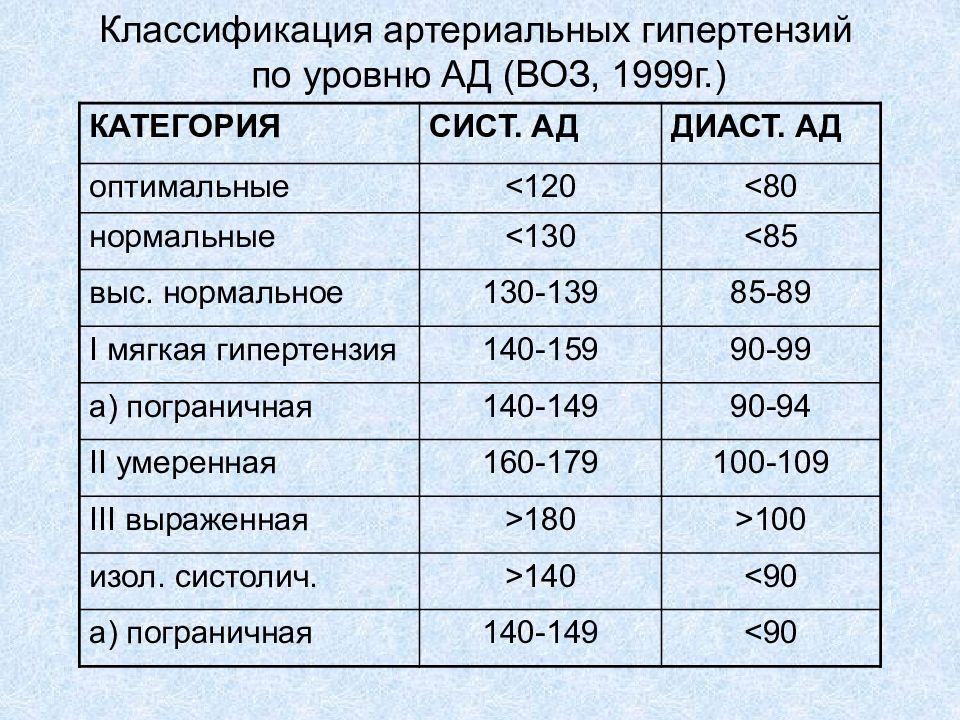 Классификация давления