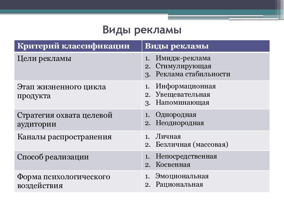 Критерии классификации. Виды рекламы. Классификация рекламы виды рекламы. Классификация видов рекламы. Классификация рекламы таблица.