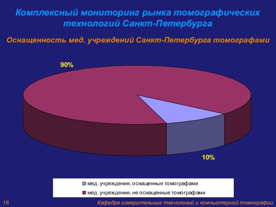 Мониторинг р. Рынок томографов. Рынок татюмогоафов в РФ. Анализ рынка мрт.