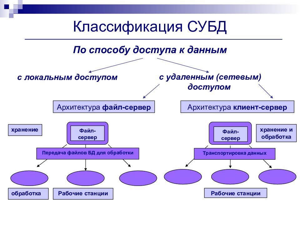 Субд. Типы СУБД база данных. По способу доступа к БД. Классификация систем управления базами данных. СУБД при классификации по способу доступа к БД.