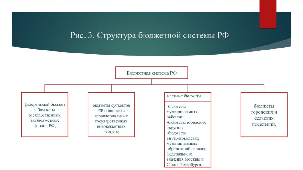 Презентация бюджетная система и бюджетное устройство