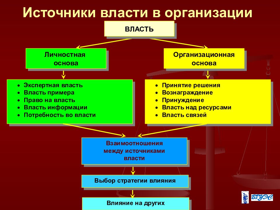 Виды власти руководителя презентация