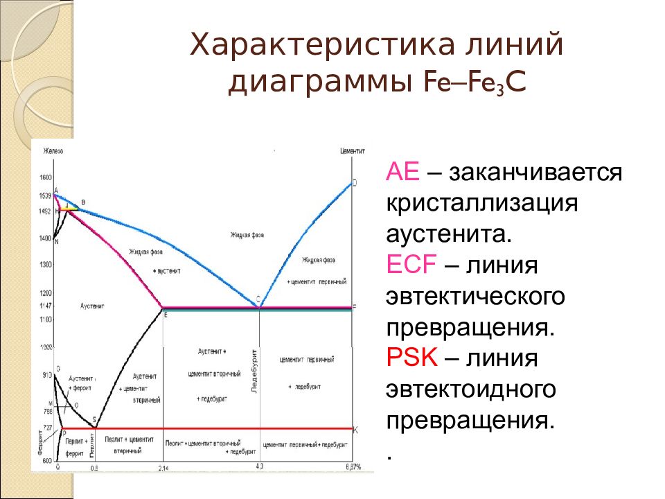 На диаграмме состояния железо цементит железо