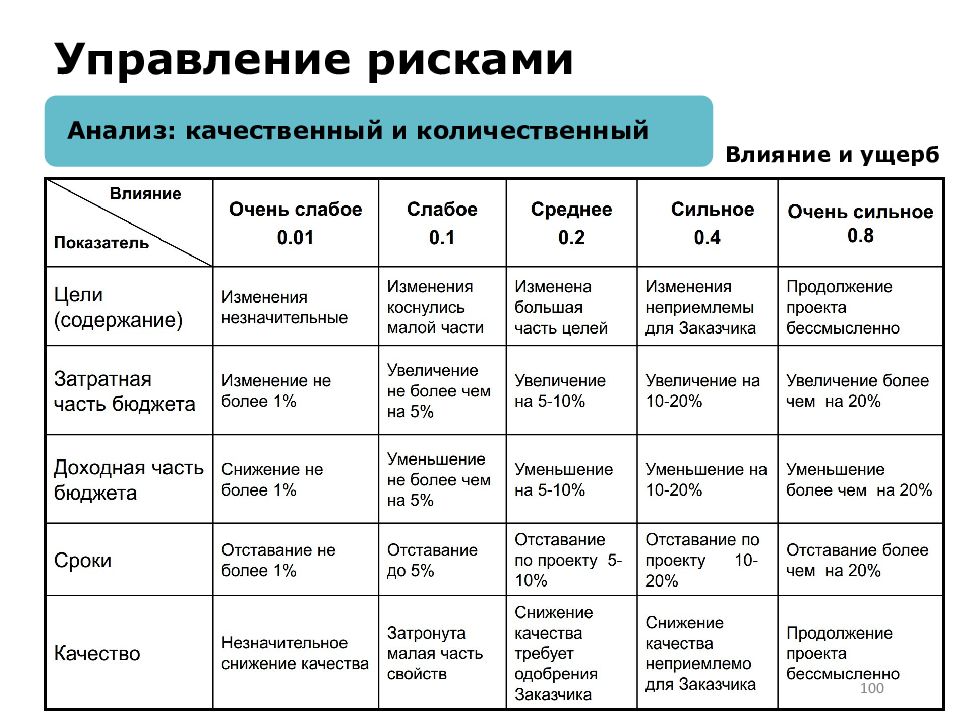 Влияние рисков. Анализ количественного влияния. Уровни анализа качественного исследования. Управленческая перевод.