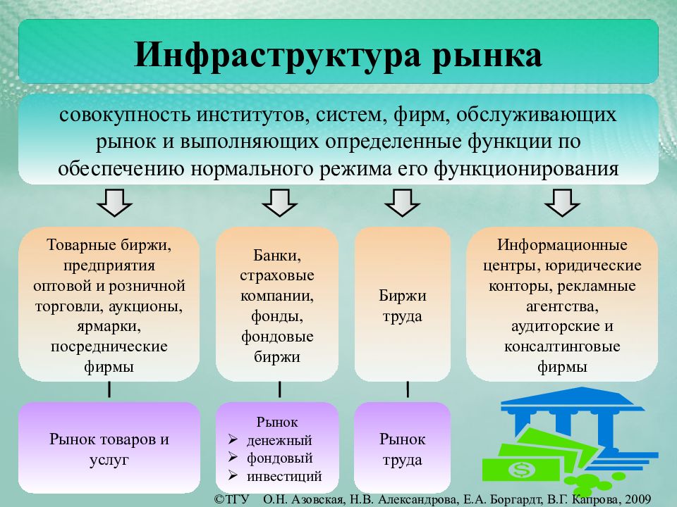 Деятельность рынков. Инфраструктура рынка. Инфраструктура рынка обеспечивает:. Институты инфраструктуры рынка. Оптовые предприятия определение функции.