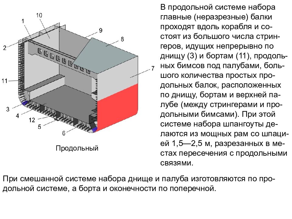 Системы набора. Продольная система набора. Основные балки продольной системы набора. Продольная система набора борта. Продольная бортовая балка.