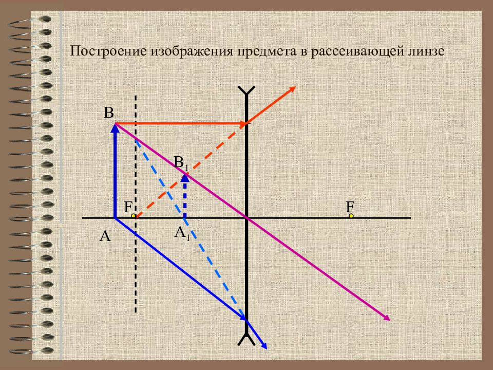 Построить изображение предмета в линзе. Построение изображения предмета в рассеивающей линзе. Рассеивающая линза построение f1. Построение изображения в рассеивающей линзе. Построить изображение предмета в рассеивающей линзе.