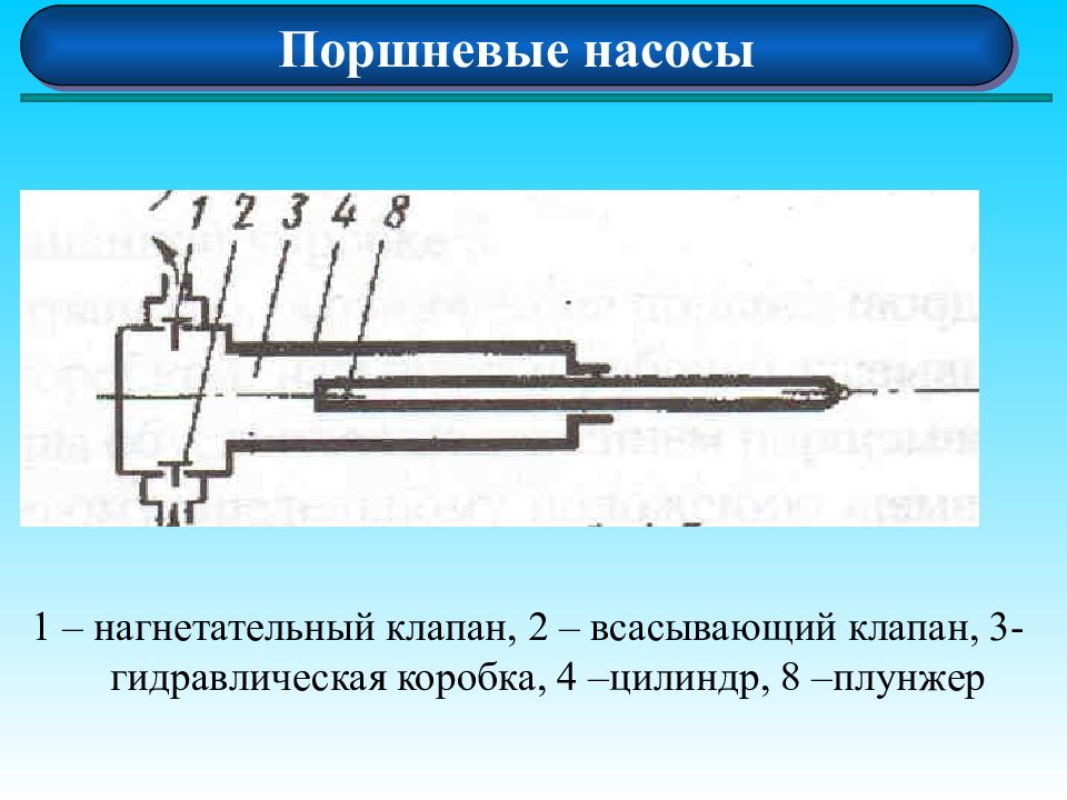 Нагнетательный цилиндр. Нагнетательный и всасывающий клапан плунжерного насоса. Нагнетательный клапан насоса поршневого. Всасывающий поршневой насос. Нагнетательный поршневой насос.