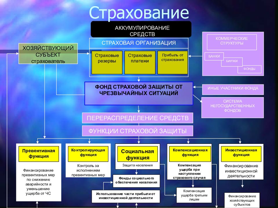 Правовые последствия чрезвычайной ситуации. Экономические последствия ЧС. Методы организации страховой защиты. Юридические последствия ЧС. Аккумулирование средств это.