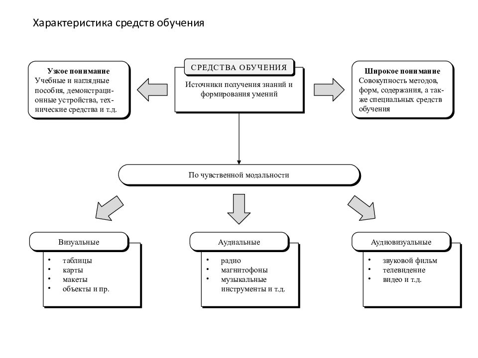 Средства обучения учебное пособие. Средства обучения в педагогике схема. Характеристика средств обучения. Визуальные средства обучения. Виды визуальных средств обучения.