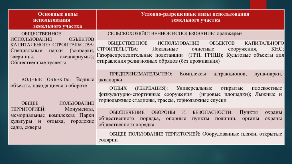 Вид использования объекта. Условно разрешенные виды использования земельных участков что это. Условно разрешенные виды использования. Основные виды использования земельного участка. Вид использования.