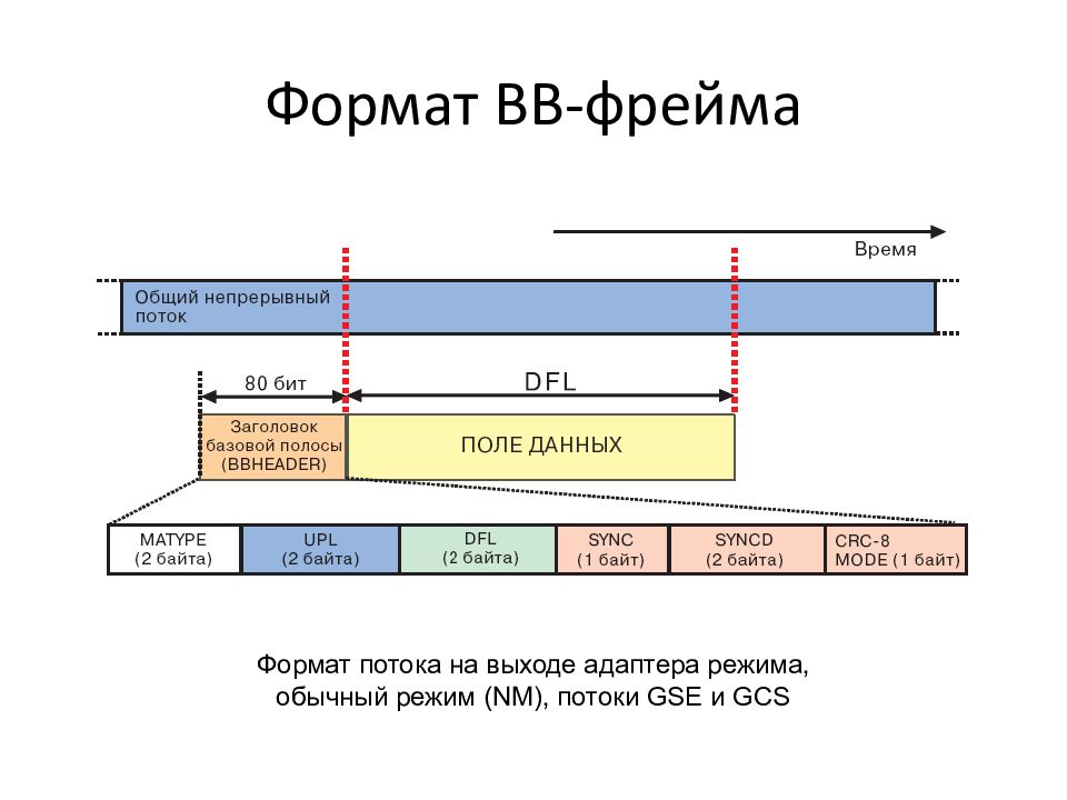 Формат потока