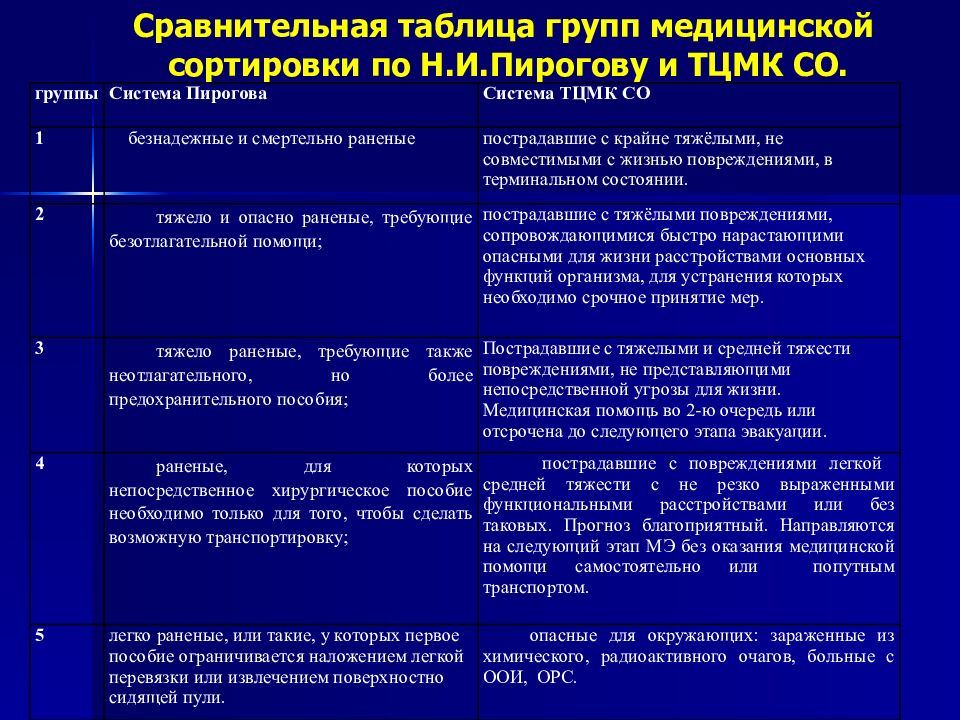 Группы медицинской помощи. Медицинская сортировка таблица. Медицинская сортировка медицина катастроф таблица. Сортировочные группы медицина катастроф таблица. Таблица сортировочной группы по медицинской сортировке.