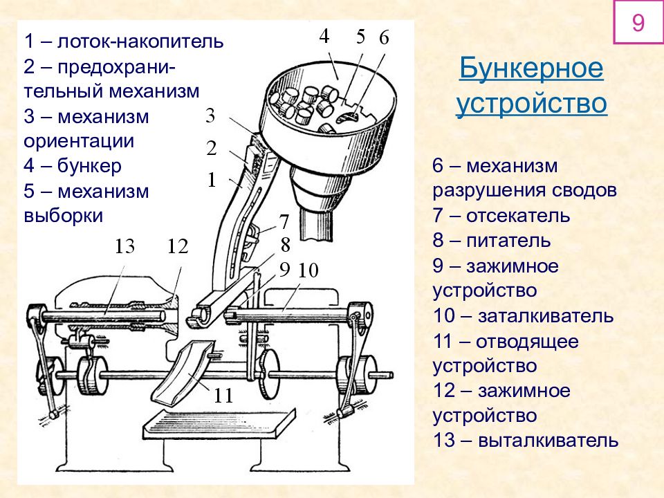 Механизм ориентации. Бункерно ориентирующие устройства. Автоматизация загрузочного устройства. Отсекатель в загрузочном устройстве. Питатель отсекатель.