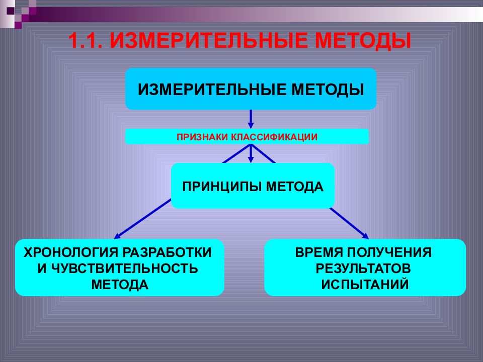 Методы хронологии. Измерительные методы. Измерительный метод товарной экспертизы. Современные измерительные методы. Классические измерительные методы.