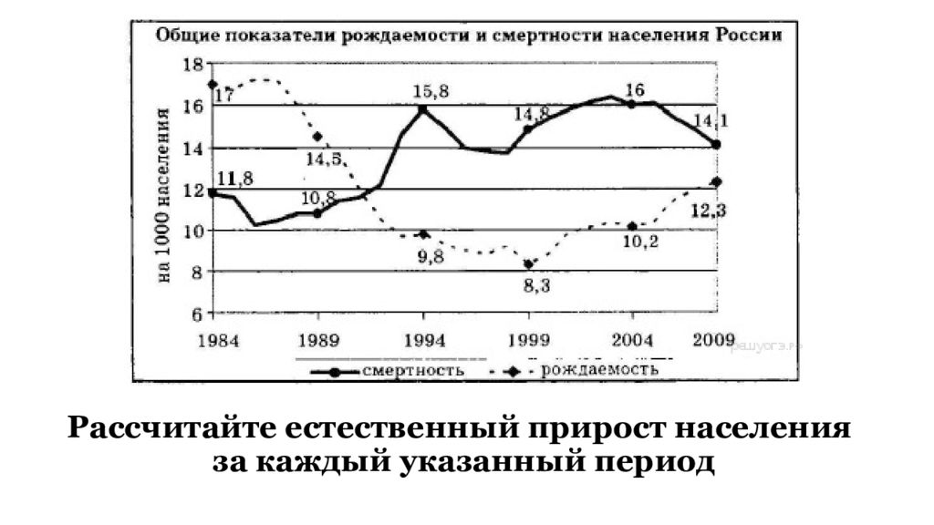 Естественный прирост сша