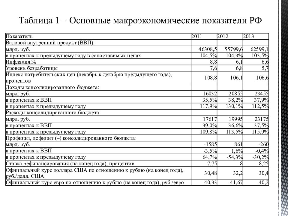 Показатели бюджетной системы. Макроэкономика основные показатели таблицей. Основные макроэкономические показатели таблица.