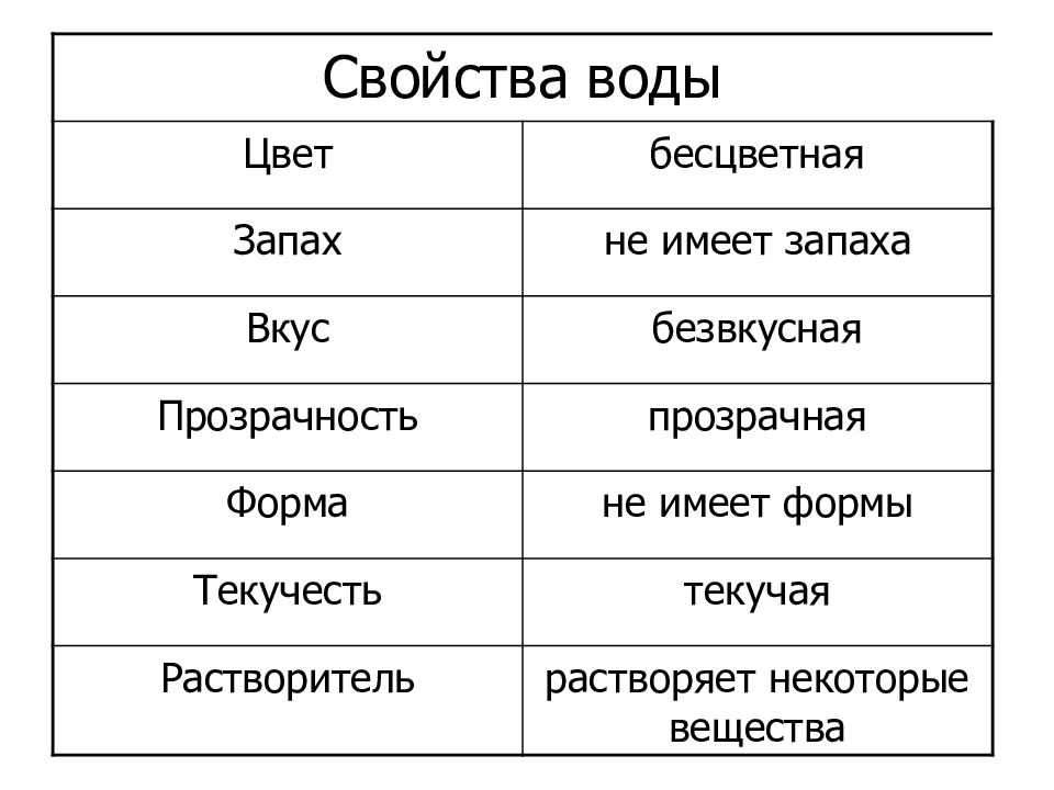 Вода 2 свойства. Свойства воды таблица. Таблица свойства воды 2 класс. Характеристика цвета воды. Свойства воды цвет.