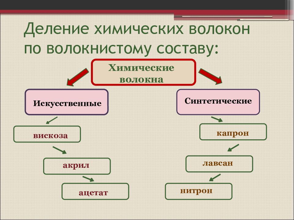 Производство химических волокон презентация