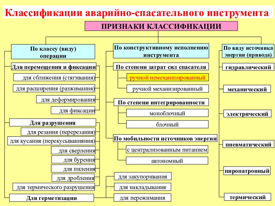 План конспект аварийно спасательное оборудование и пожарный инструмент