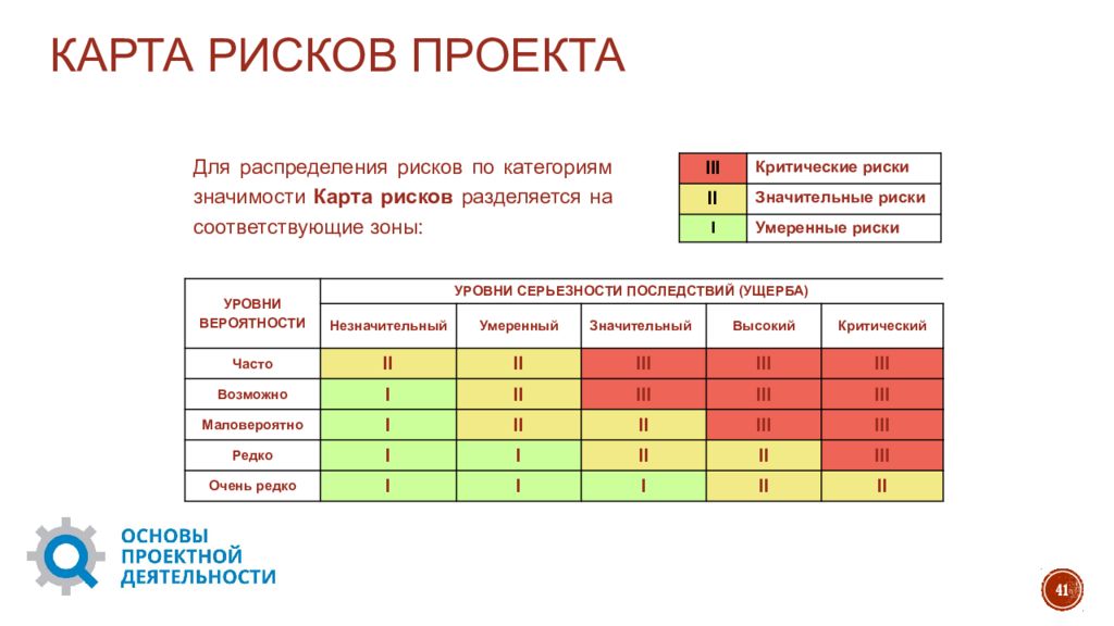 Разработка профессиональных рисков. Карта рисков проекта. Карта риска проекта пример. Оценка рисков проекта. Оценка значимости рисков.