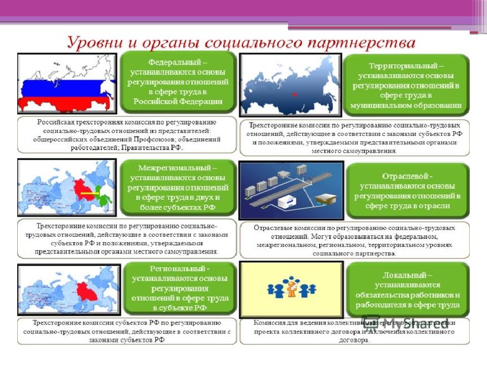 Социальное партнерство в сфере труда презентация