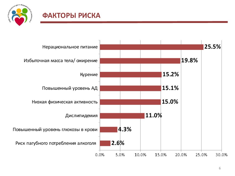 Факторы риска хронического