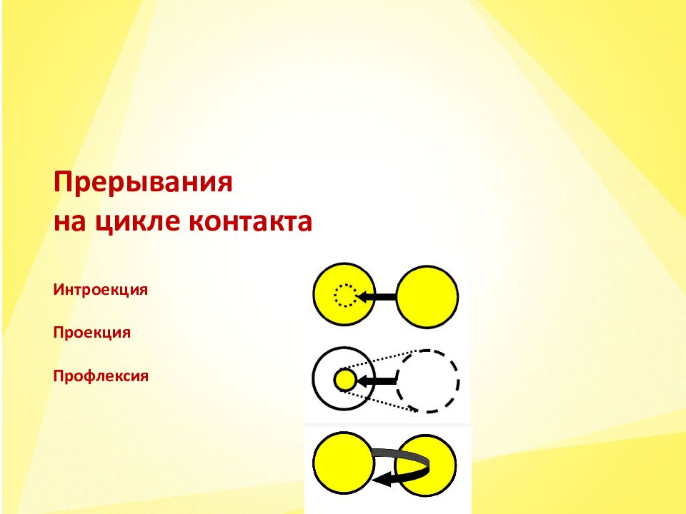 Прерывания на цикле контакта Интроекция Проекция Профлексия