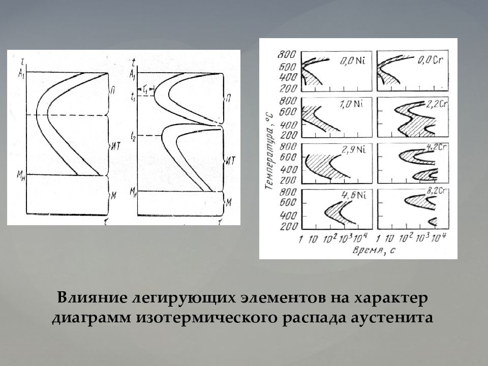 Влияние легирующих элементов на диаграмму изотермического распада аустенита