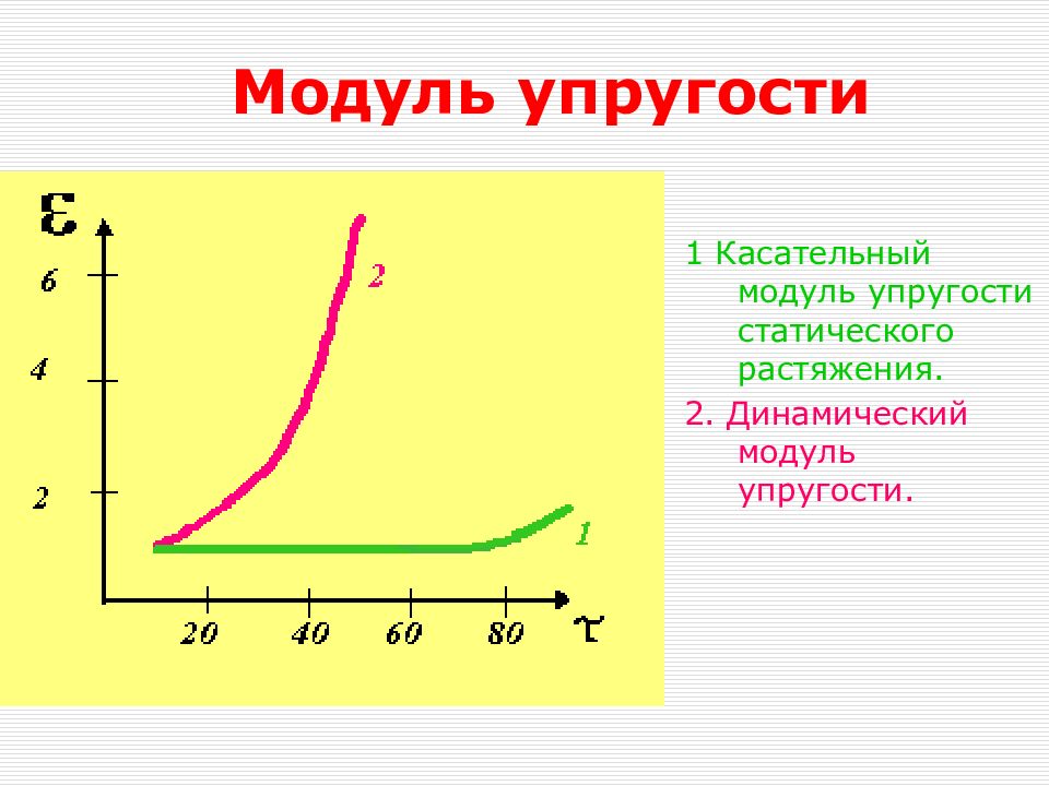 Высокий модуль упругости