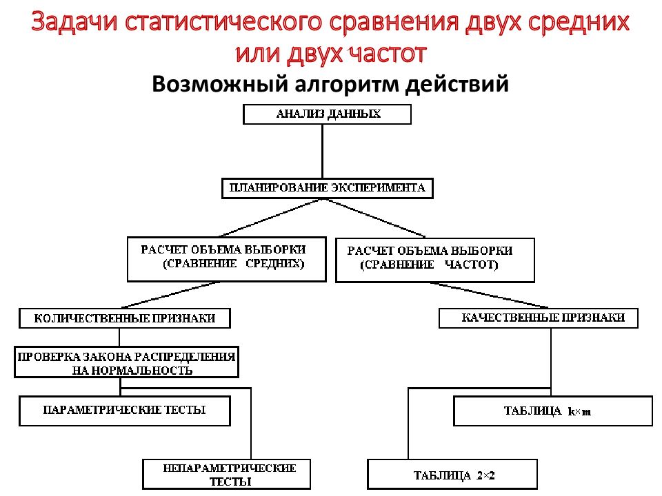 Статистическое сравнение