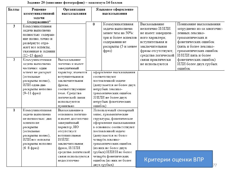 Критерии оценивания впр история 11 класс 2024. Критерии оценивания ВПР 11 класс английский язык 2022. Критерии оценки ВПР. ВПР английский критерии. ВПР по английскому критерии оценок.