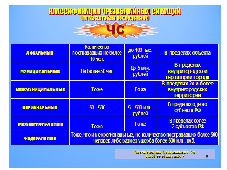 Презентация чс и их классификация 9 класс презентация