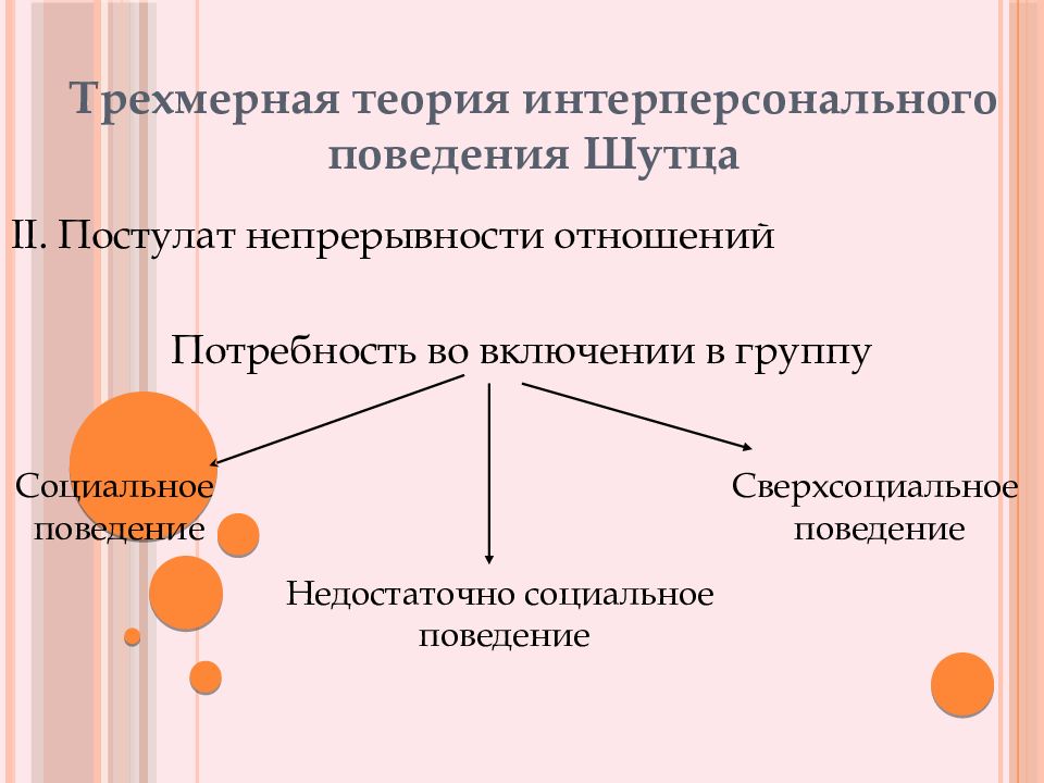 Межличностные ориентации. Теория интерперсонального поведения в Шутца. Трехмерная теория Шутца. Теория межличностных отношений в Шутца. Трехмерная теория межличностного поведения Шутца.