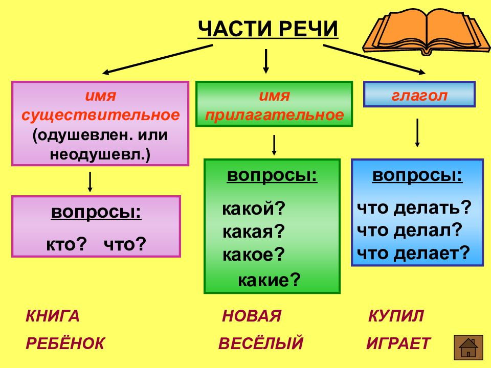 Имя существительное имя прилагательное картинки