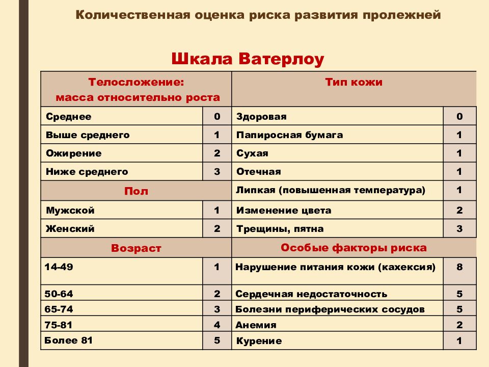 Факторы риска развития пролежней. Шкала оценки пролежней по Ватерлоо. Шкалы оценки риска развития пролежней (Ватерлоу). Шкала Ватерлоу для оценки риска возникновения пролежней. Шкала Ватерлоо таблица пролежни.