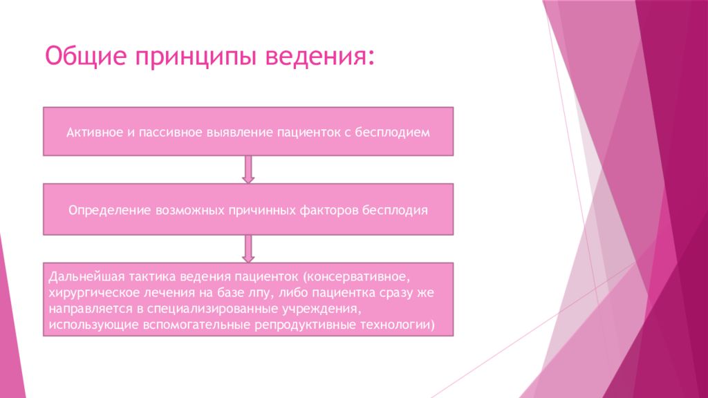 Принцип ведения. Принципы лечения бесплодия. Бесплодие тактика ведения. Принципы противовоспалительного лечения женского бесплодия. Женское бесплодие презентация.