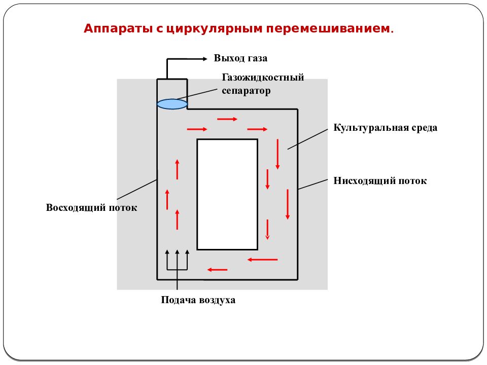 Постоянный выход газов. Типы биореакторов. Циркуляторные биореакторы. Выход газа. Как найти выход газа.