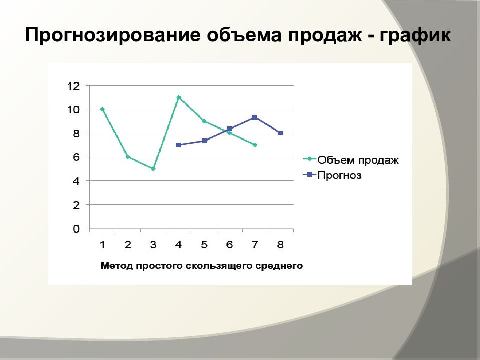 Объем на графике