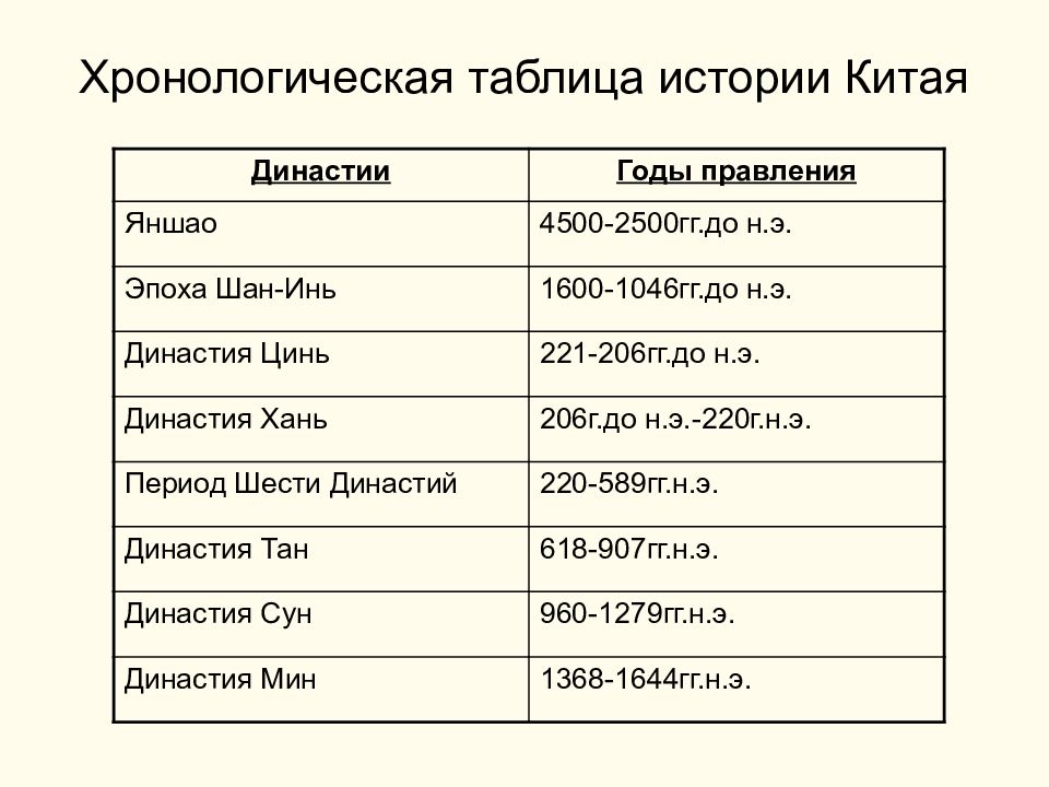 Китайские периоды. Китайские династии таблица. Таблица хронология китайских династий. Династия Цин правители таблица. Династии древнего Китая таблица.