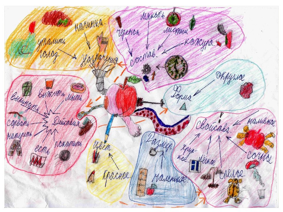 Карта жизни дети. Ментальная карта. Интеллект карта. Интеллект карты для детей. Ментальная карта искусство.