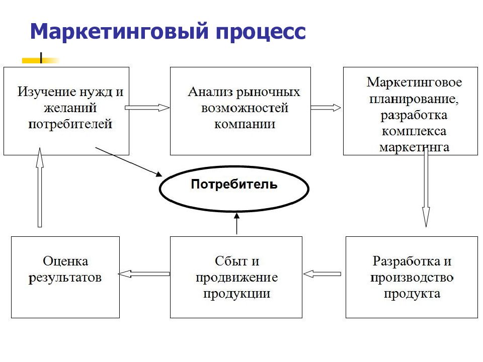 Маркетинг организации. Схема процесса управления маркетинговой деятельностью. Бизнес процесс маркетинга схема. Бизнес процессы отдела маркетинга. Маркетинговый бизнес процесс.