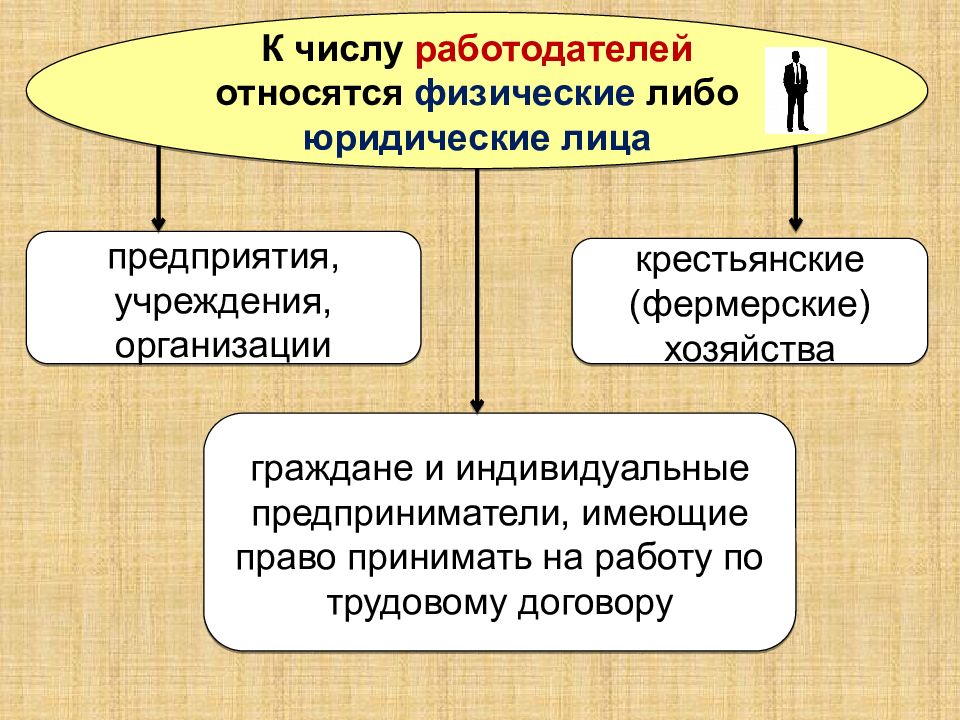 Физическое либо юридическое. К числу работодателей относятся. Что относится к трудовым правоотношениям. Юридические лица в трудовом праве. К трудовым правоотношением относятся отношения между.