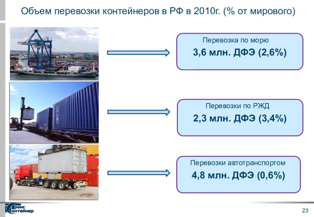 Объем грузовых перевозок